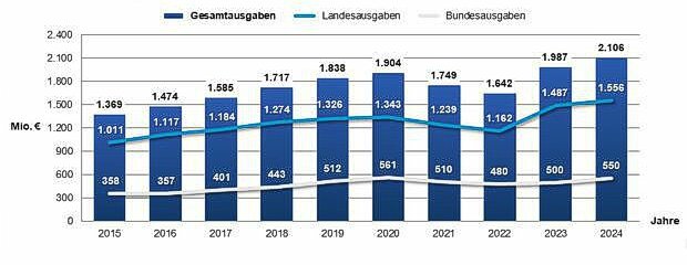 Ausgabenentwicklung des Staatlichen Hochbaus von 2015-2024