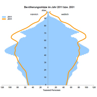 Darstellung der Bevölkerungspyramide für Bayern 2011 und der Prognose für die Entwicklung 2031