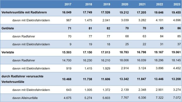 Verkehrsunfälle mit Radfahrern 2023